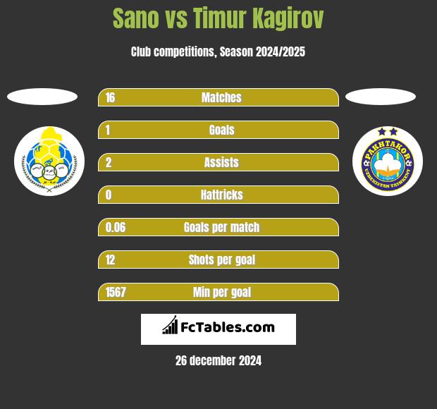 Sano vs Timur Kagirov h2h player stats