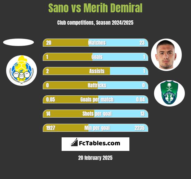 Sano vs Merih Demiral h2h player stats