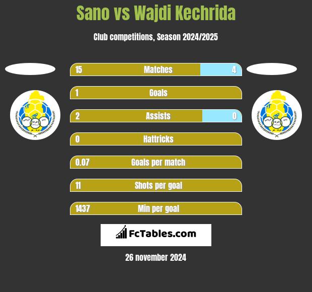 Sano vs Wajdi Kechrida h2h player stats