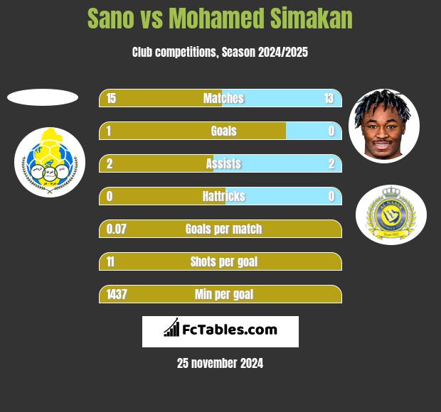 Sano vs Mohamed Simakan h2h player stats