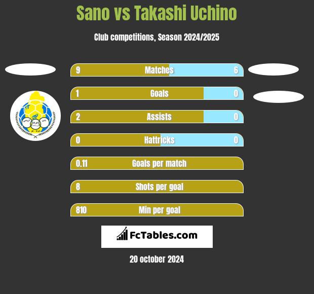 Sano vs Takashi Uchino h2h player stats