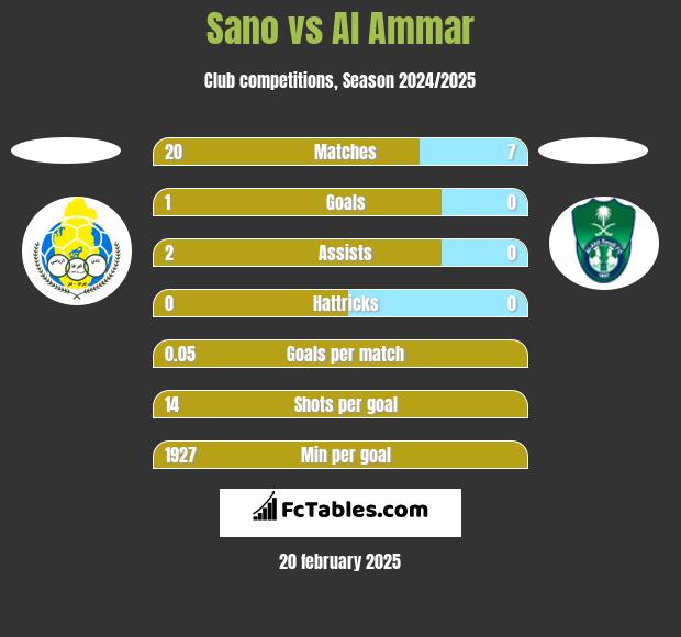 Sano vs Al Ammar h2h player stats