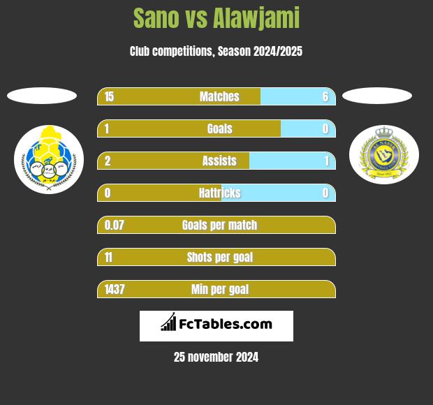 Sano vs Alawjami h2h player stats