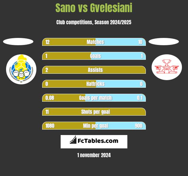 Sano vs Gvelesiani h2h player stats