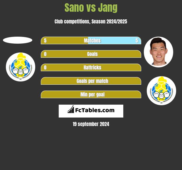 Sano vs Jang h2h player stats