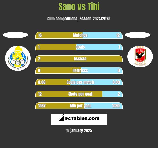 Sano vs Tihi h2h player stats