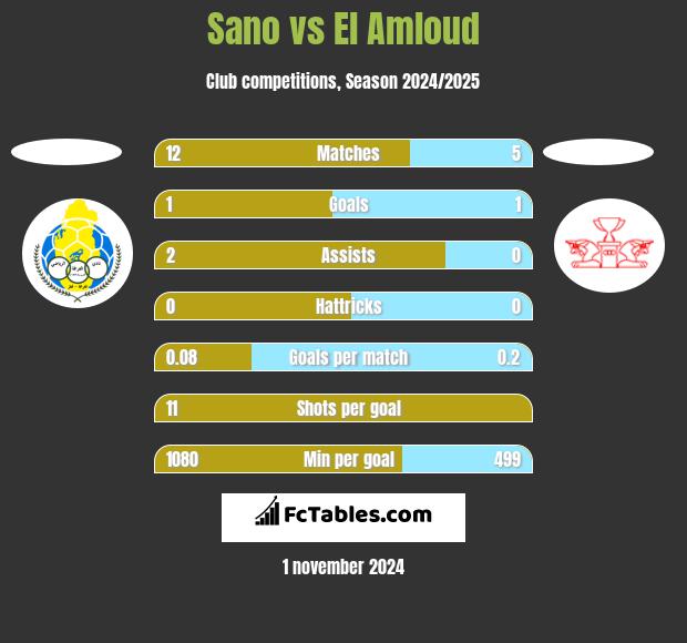 Sano vs El Amloud h2h player stats