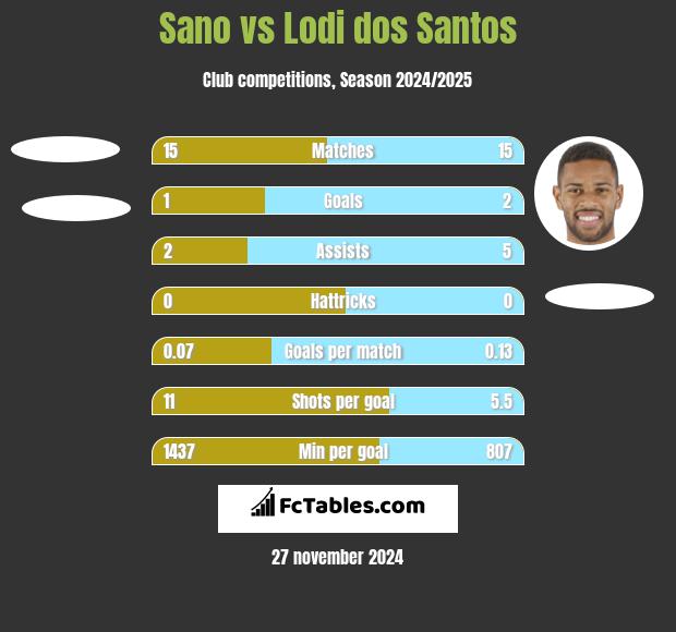 Sano vs Lodi dos Santos h2h player stats