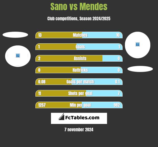 Sano vs Mendes h2h player stats