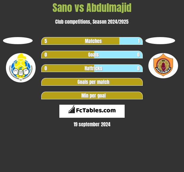 Sano vs Abdulmajid h2h player stats