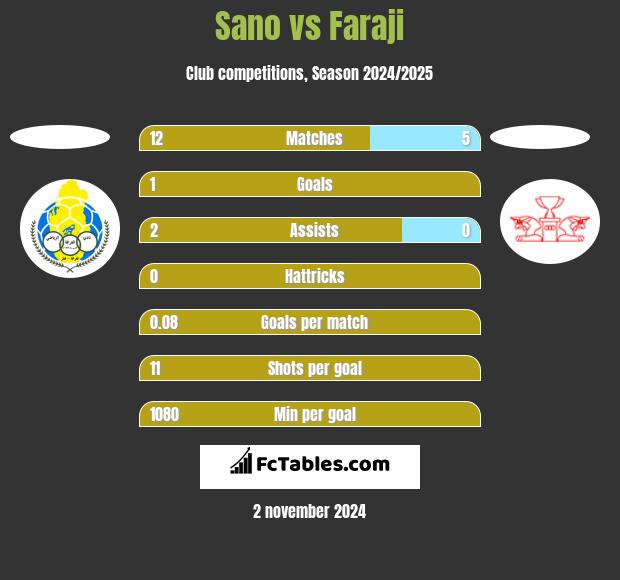 Sano vs Faraji h2h player stats