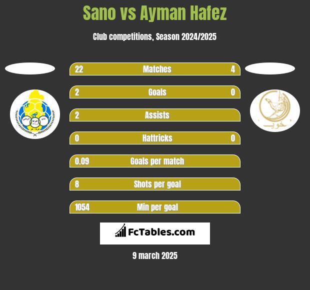 Sano vs Ayman Hafez h2h player stats