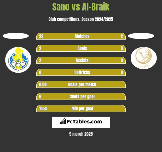 Sano vs Al-Braik h2h player stats