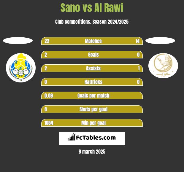 Sano vs Al Rawi h2h player stats