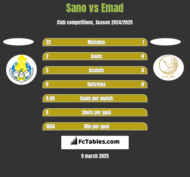 Sano vs Emad h2h player stats