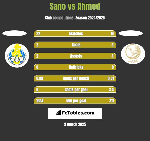 Sano vs Ahmed h2h player stats