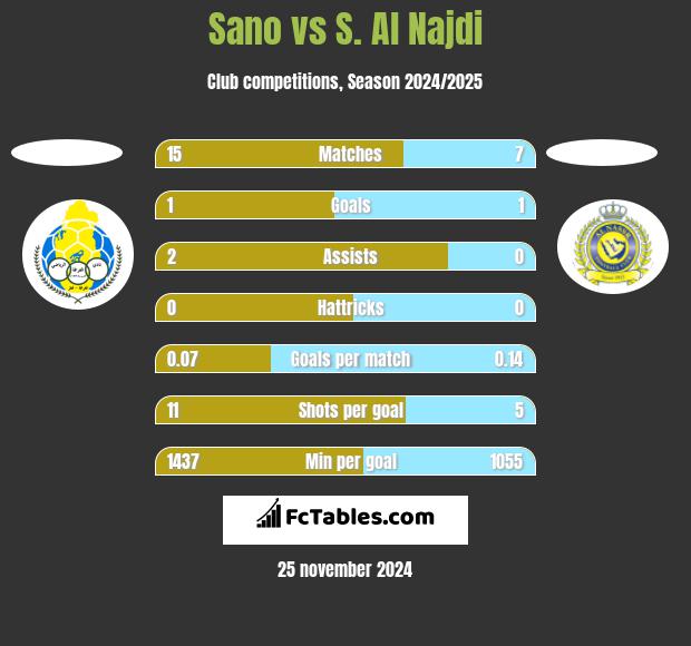 Sano vs S. Al Najdi h2h player stats