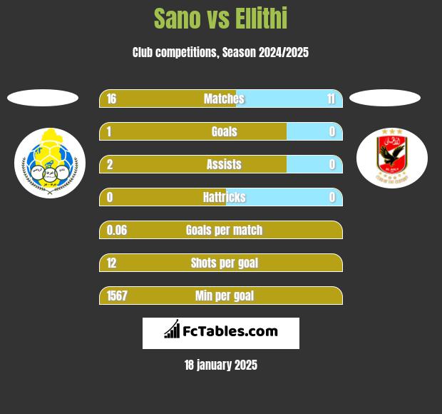 Sano vs Ellithi h2h player stats