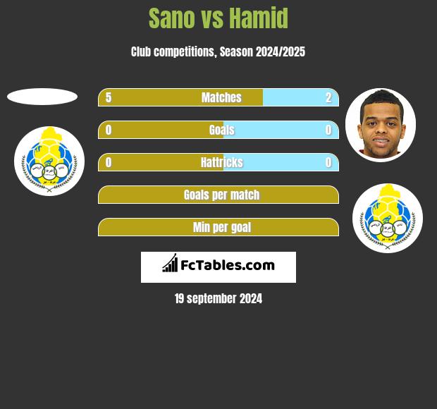 Sano vs Hamid h2h player stats