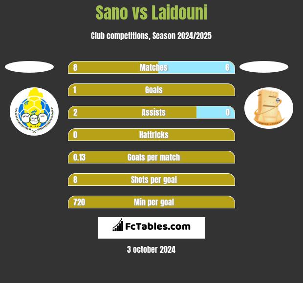 Sano vs Laidouni h2h player stats