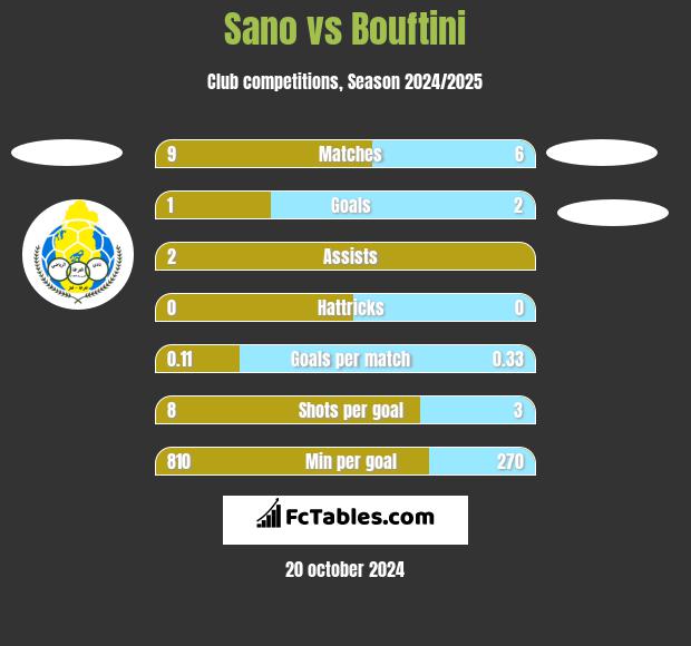 Sano vs Bouftini h2h player stats