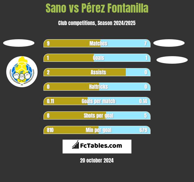 Sano vs Pérez Fontanilla h2h player stats