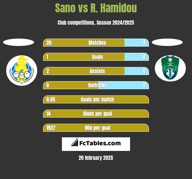 Sano vs R. Hamidou h2h player stats