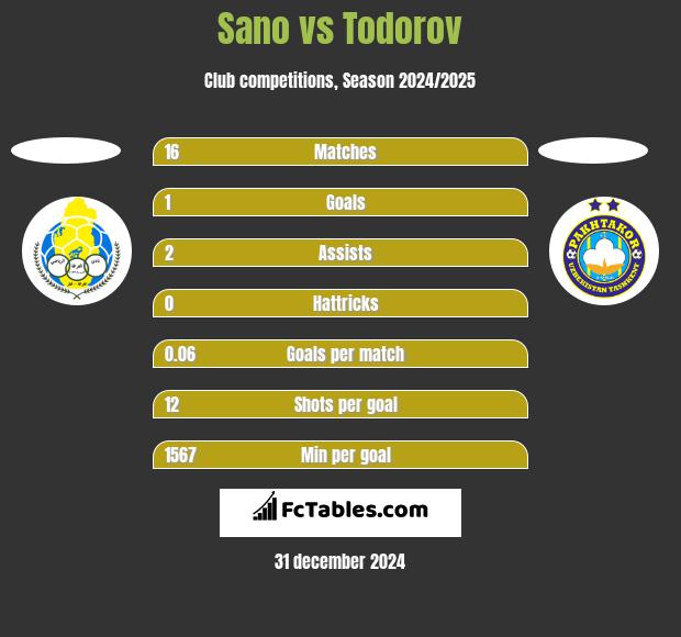 Sano vs Todorov h2h player stats