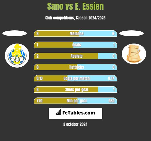 Sano vs E. Essien h2h player stats