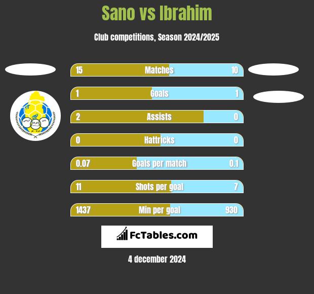 Sano vs Ibrahim h2h player stats