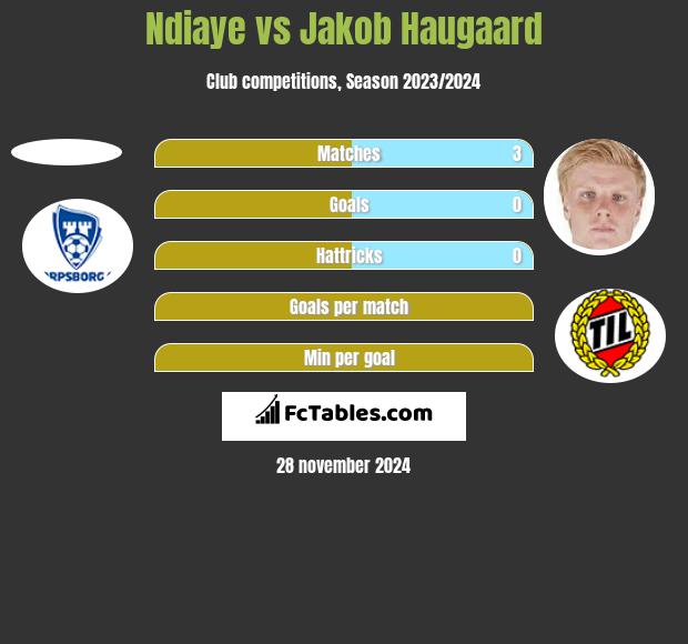 Ndiaye vs Jakob Haugaard h2h player stats