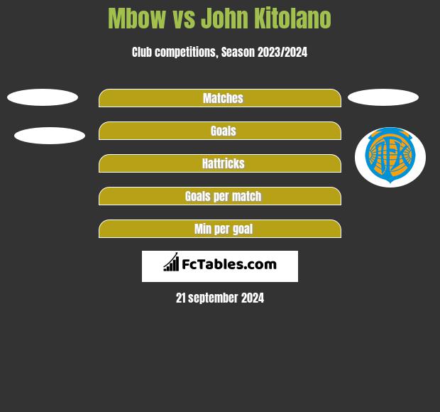 Mbow vs John Kitolano h2h player stats