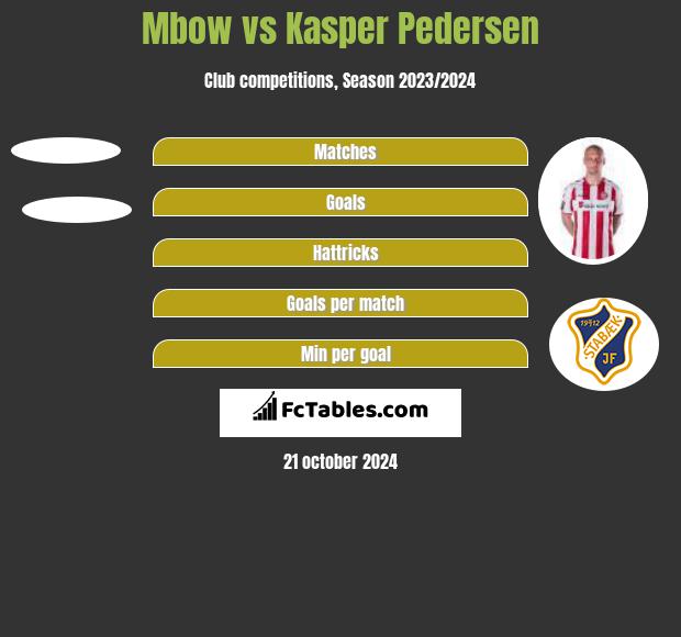 Mbow vs Kasper Pedersen h2h player stats