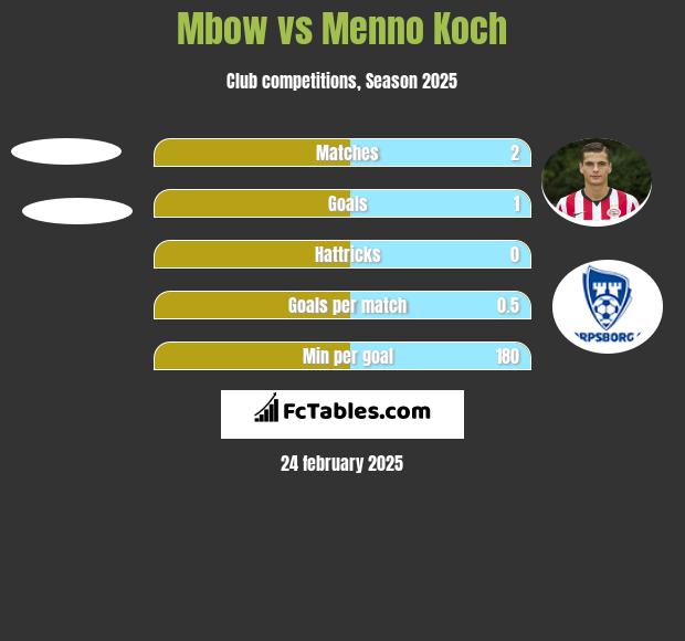 Mbow vs Menno Koch h2h player stats