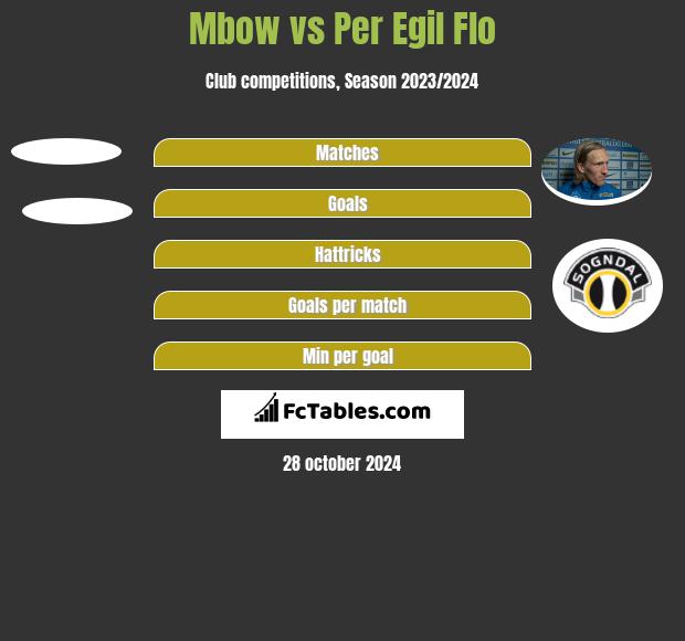 Mbow vs Per Egil Flo h2h player stats