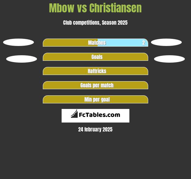 Mbow vs Christiansen h2h player stats