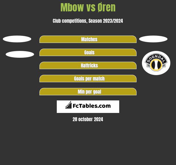 Mbow vs Øren h2h player stats