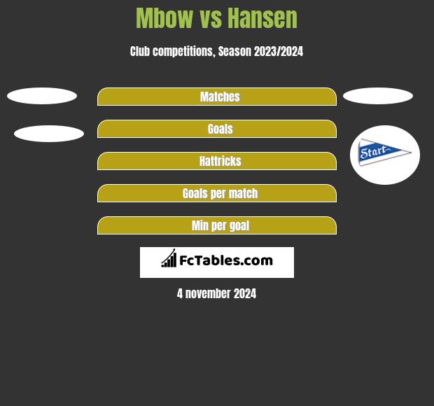 Mbow vs Hansen h2h player stats