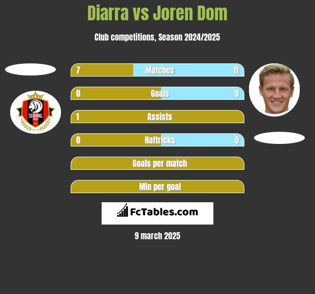 Diarra vs Joren Dom h2h player stats