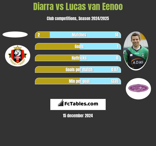 Diarra vs Lucas van Eenoo h2h player stats