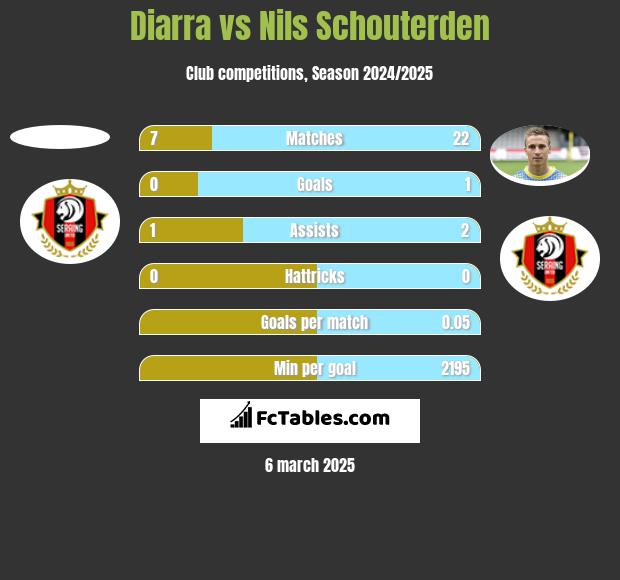 Diarra vs Nils Schouterden h2h player stats