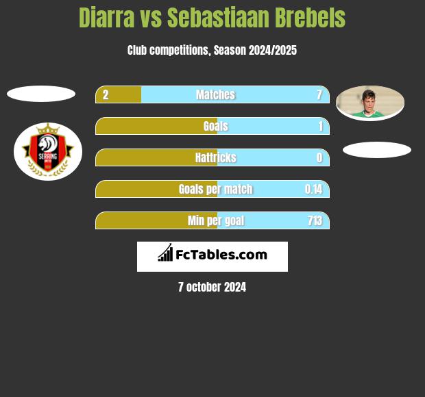 Diarra vs Sebastiaan Brebels h2h player stats