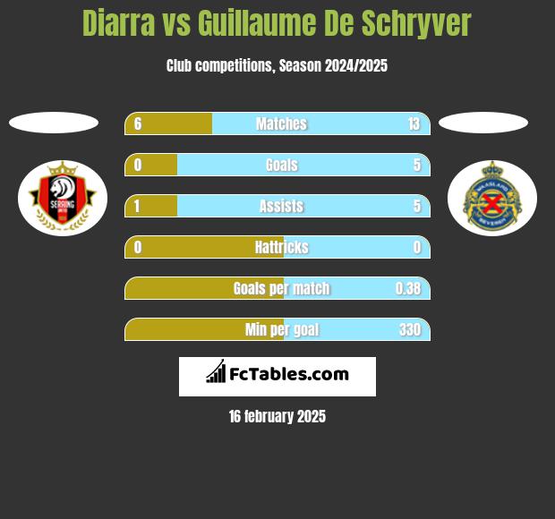 Diarra vs Guillaume De Schryver h2h player stats