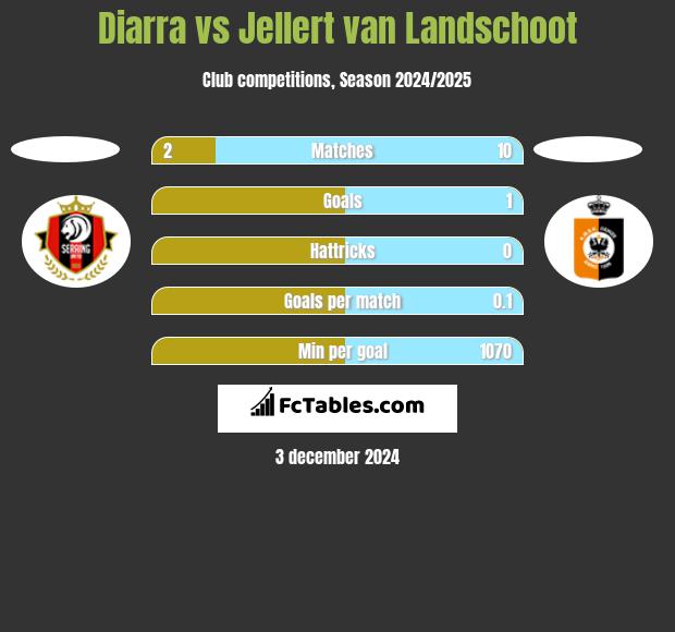 Diarra vs Jellert van Landschoot h2h player stats