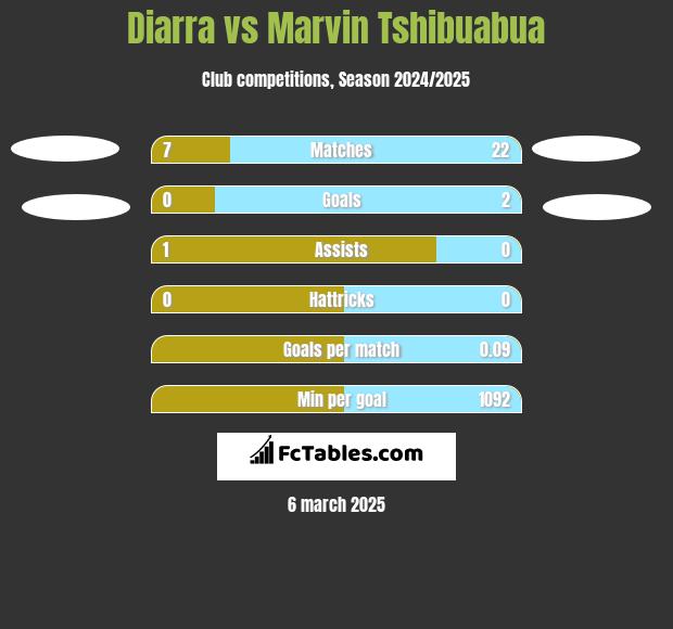 Diarra vs Marvin Tshibuabua h2h player stats