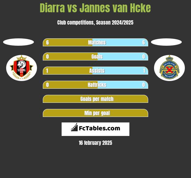 Diarra vs Jannes van Hcke h2h player stats