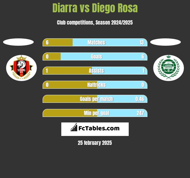 Diarra vs Diego Rosa h2h player stats