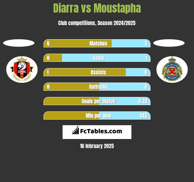 Diarra vs Moustapha h2h player stats