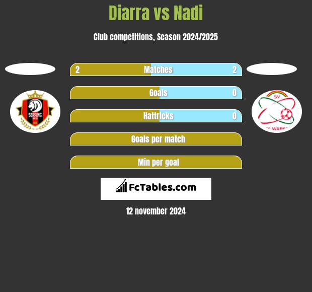 Diarra vs Nadi h2h player stats