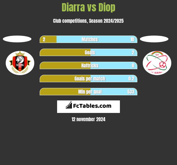 Diarra vs Diop h2h player stats